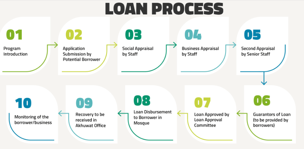 akhuwat-foundation-loan-application-process