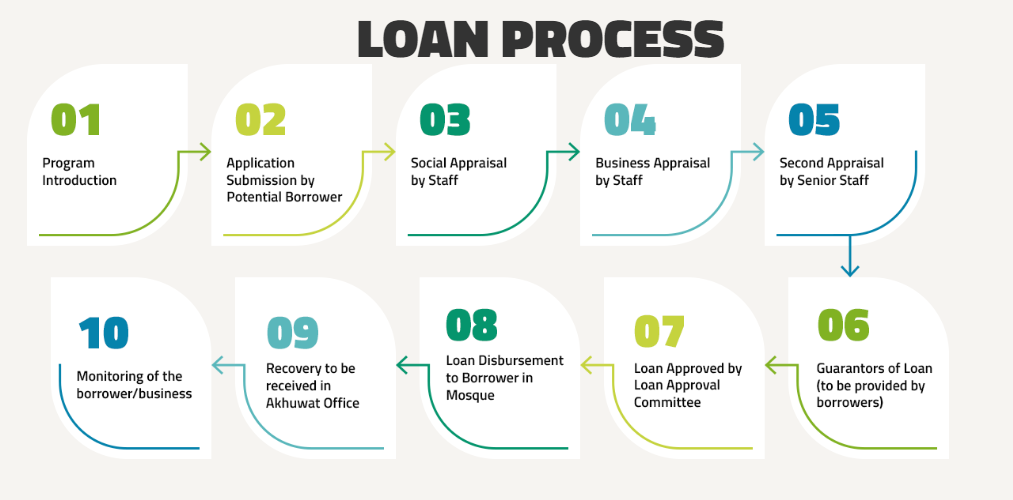 Akhuwat-Foundation-Loan-Application-Process