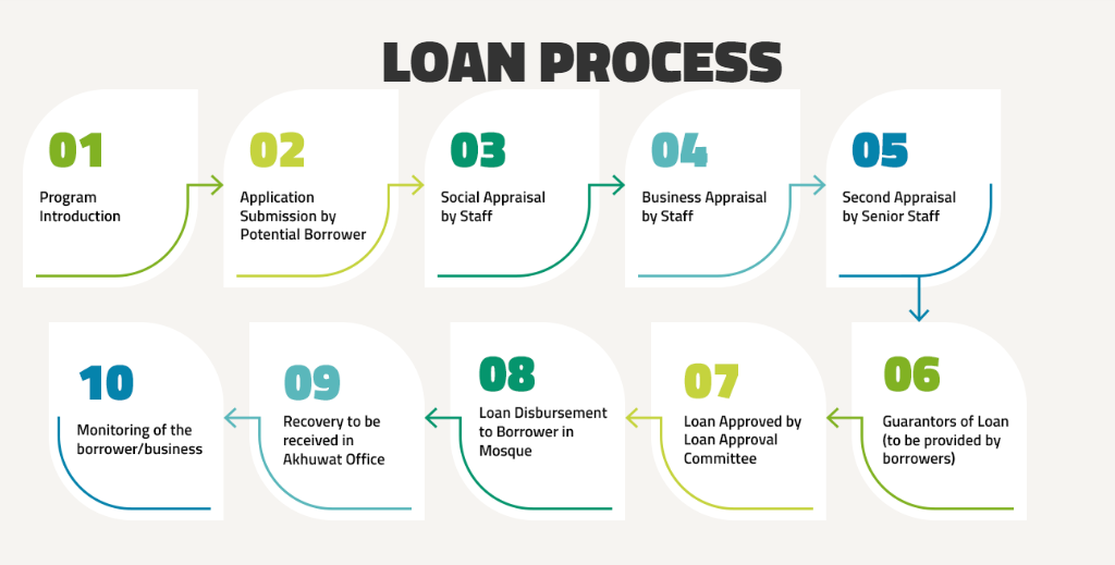 Akhuwat-Islamic-Microfinance-Loan-Application-Process