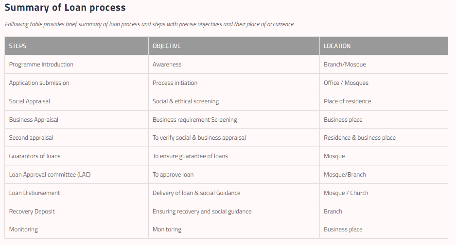 Akhuwat-Loan-Summary