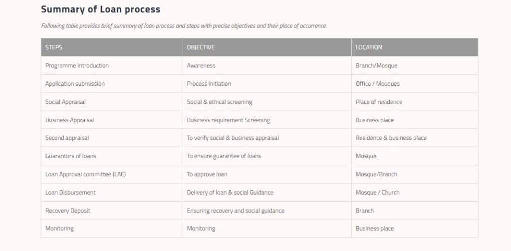 Akhuwat-Loan-Details