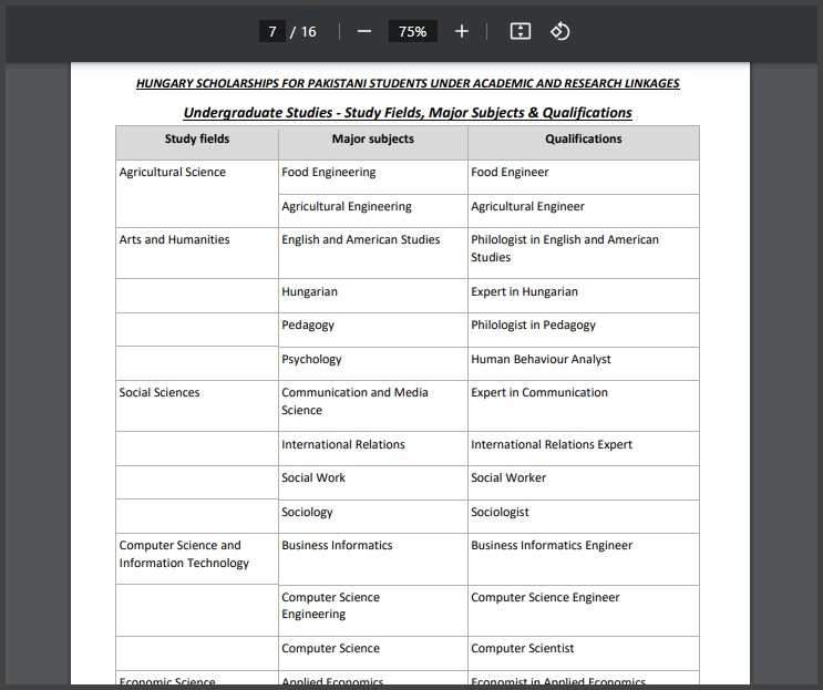 Programs-Included-In-Hungry-Scholarship-For-Pakistani-Students
