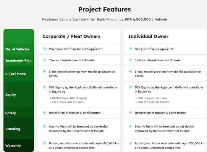 CM Punjab E Taxi Scheme Online Apply (February 2026) 8 CM-Punjab-E-Taxi-Scheme-Features