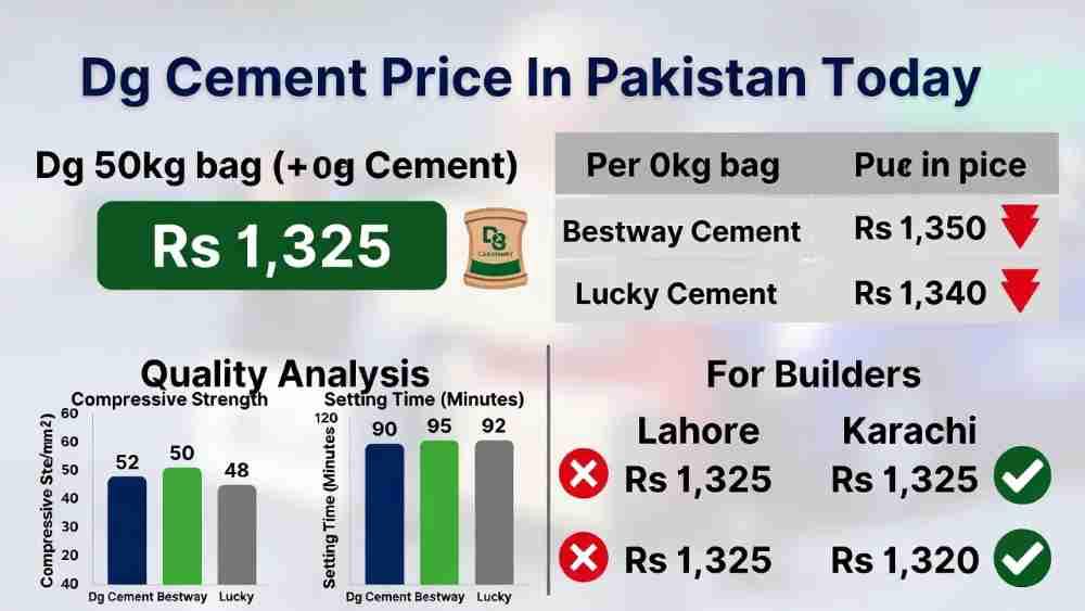 DG-Cement-Price