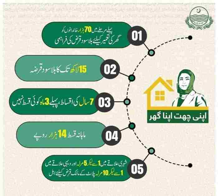 Punjab-apni-chhat-apna-ghar