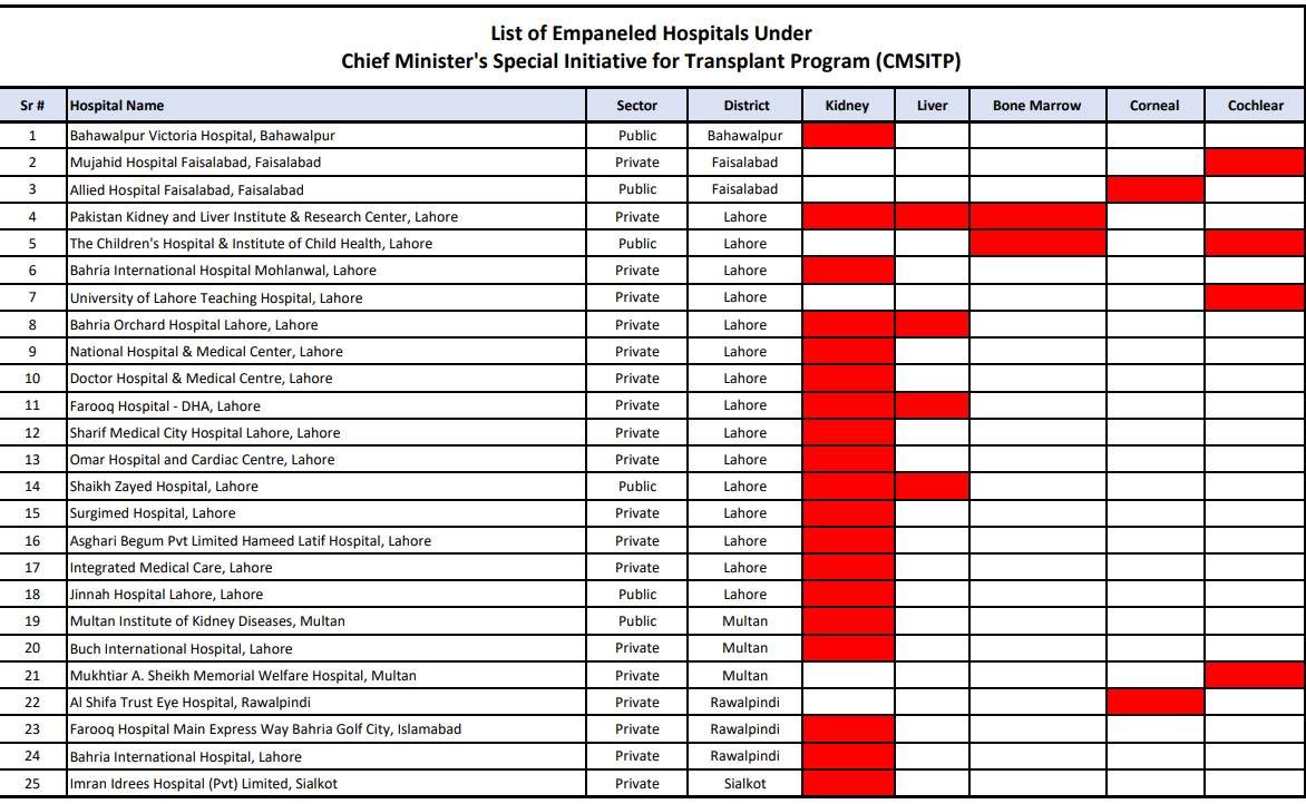 CM-Punjab-Transplant-Hospital-List