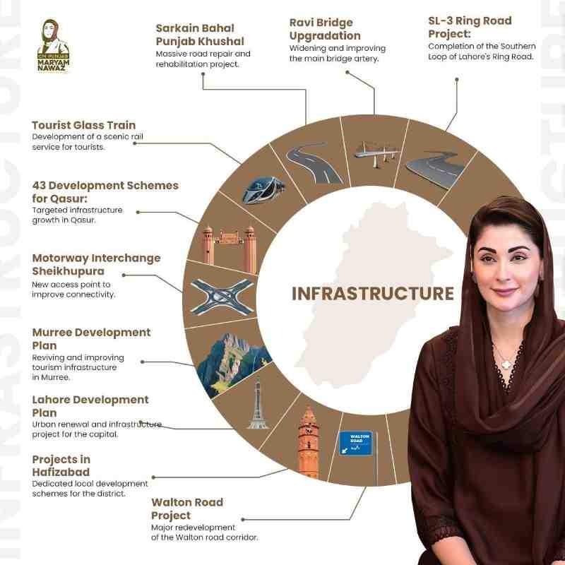 CM-Punjab-Maryam-Nawaz-Infrastructure-Programs