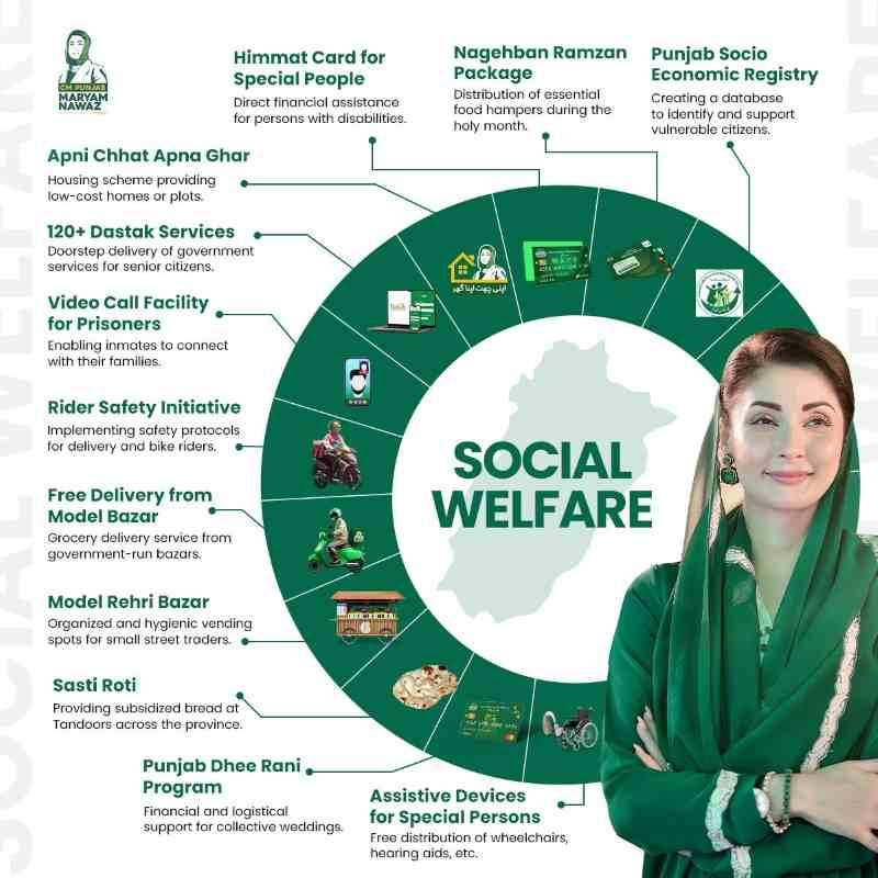 CM-Punjab-Social-Welfare-Schemes