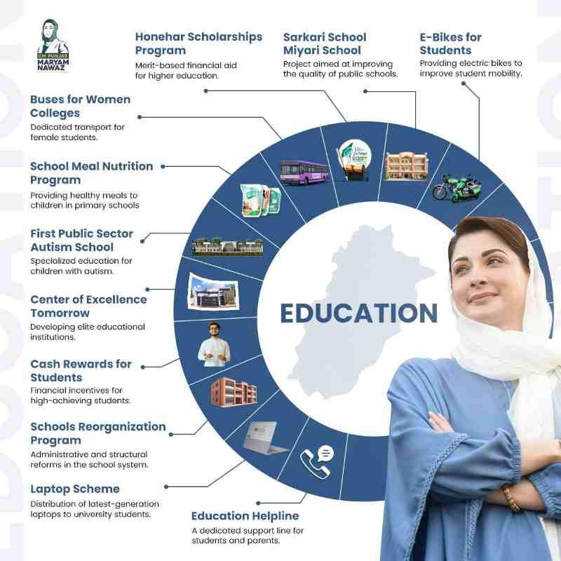 Maryam-Nawaz-All-Education-Schemes-List