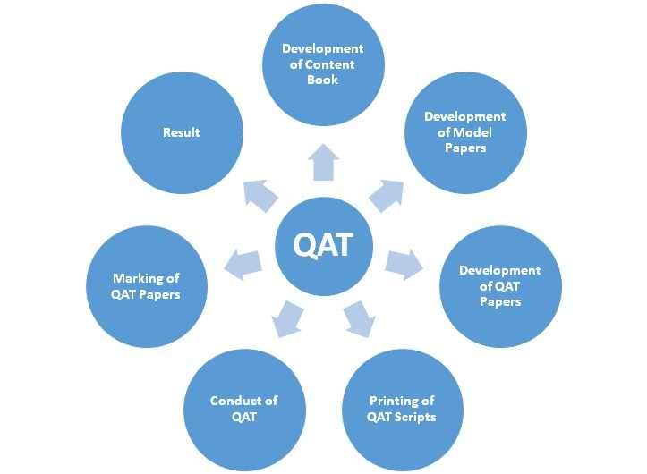 PEF Quality Assurance Test (QAT) 2026 (Syllabus & Test Date) 2 PEF-Quality-Assurance-Test-Cycle