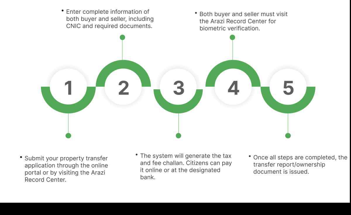 Property-Transfer-Process