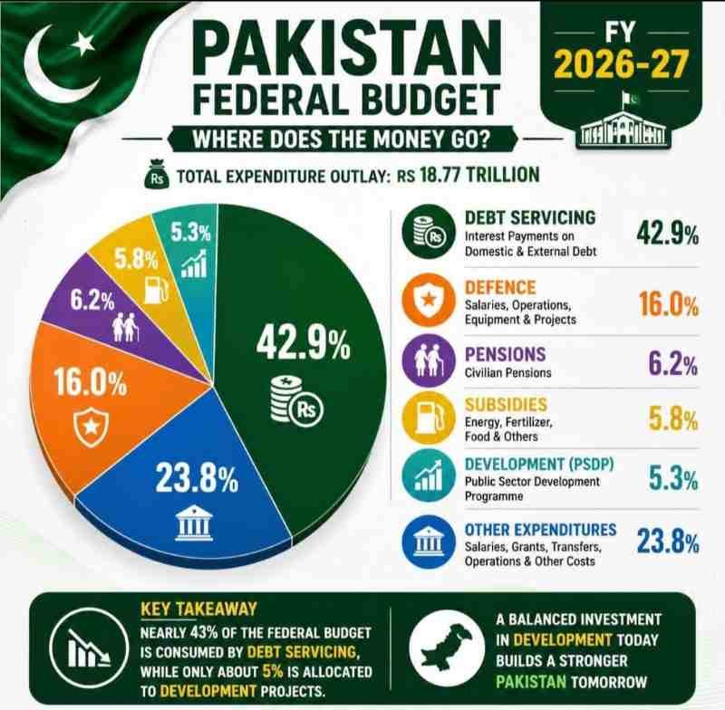 Budget 2026-27: Major Expenditures, Tax Relief, & Revenue Target 1 Budget-2026-27
