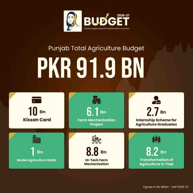 Punjab-Agriculture- Budget