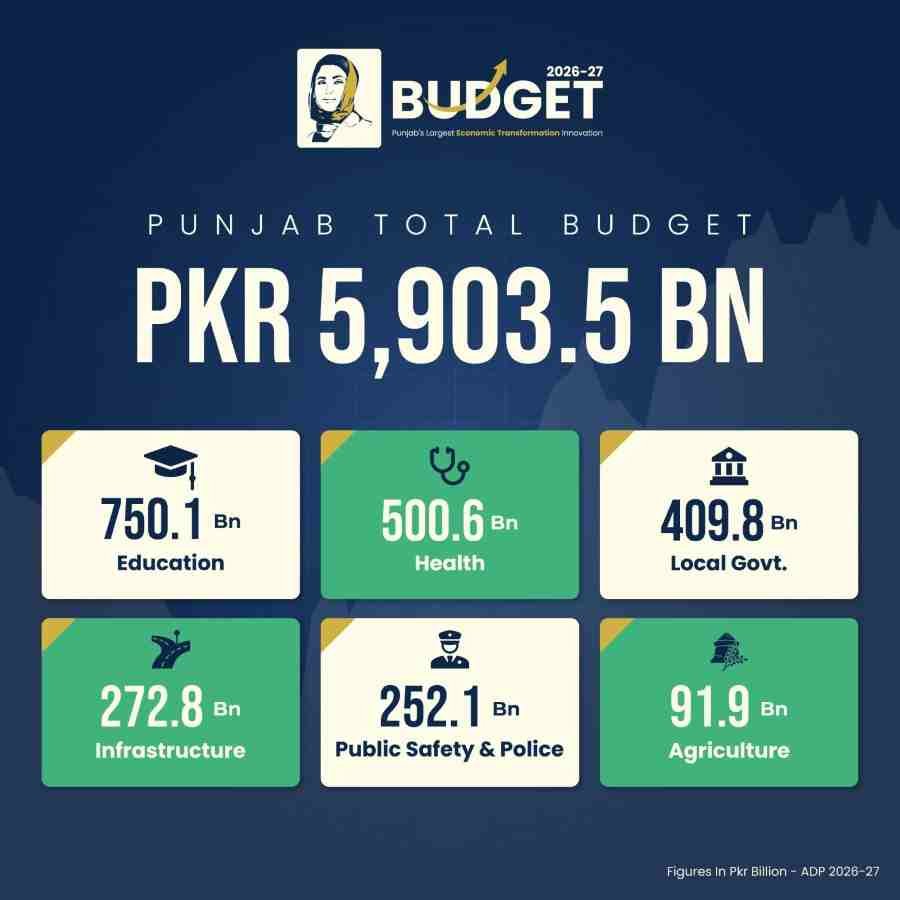 Punjab-Budget-2026-27