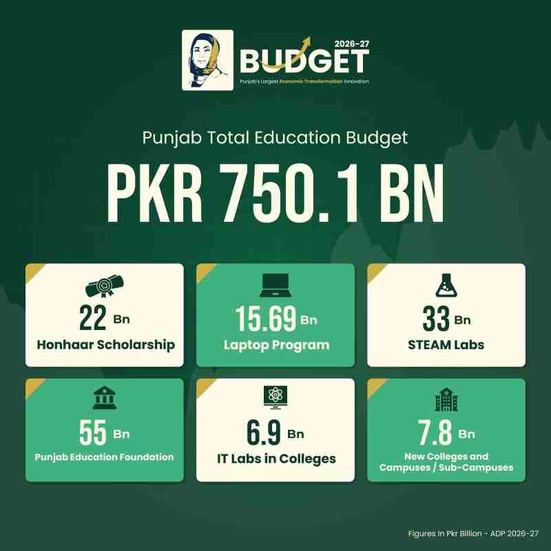 Punjab-Education-Budget