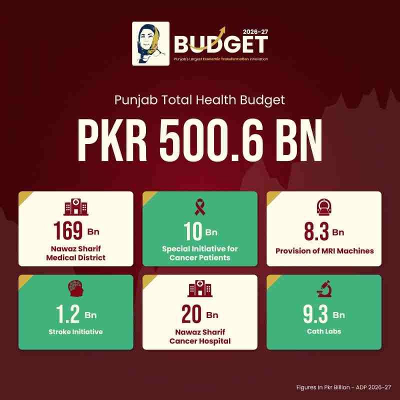 Punjab-Health-Budget