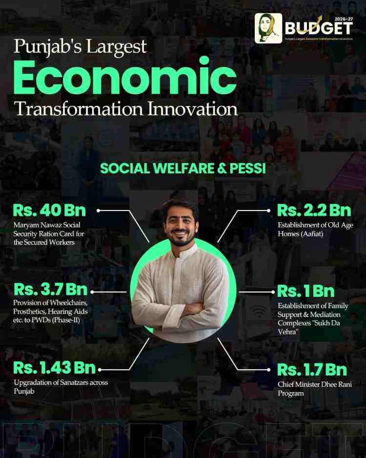 Punjab-Social-Welfare-Budget